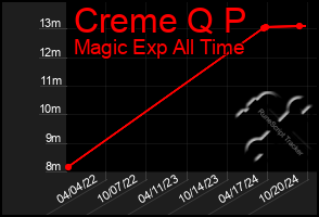 Total Graph of Creme Q P