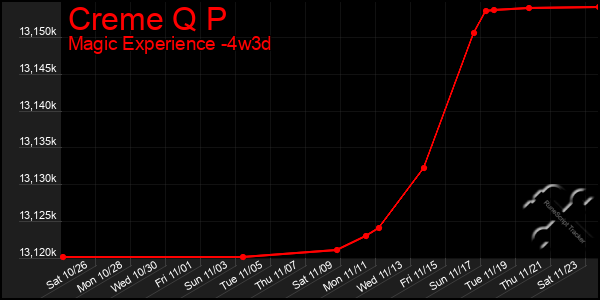 Last 31 Days Graph of Creme Q P