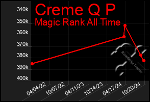 Total Graph of Creme Q P