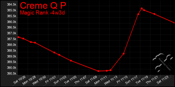 Last 31 Days Graph of Creme Q P