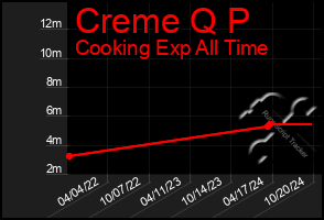 Total Graph of Creme Q P