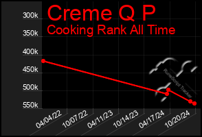 Total Graph of Creme Q P