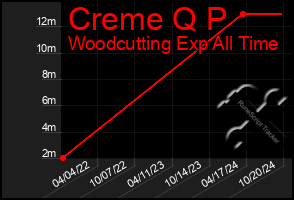 Total Graph of Creme Q P