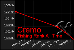 Total Graph of Cremo