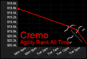 Total Graph of Cremo