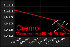 Total Graph of Cremo