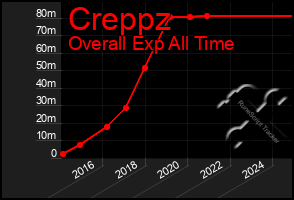 Total Graph of Creppz