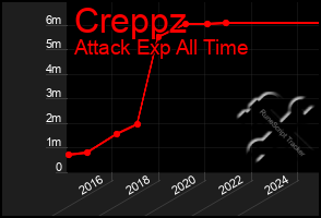 Total Graph of Creppz