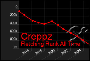 Total Graph of Creppz