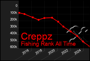 Total Graph of Creppz