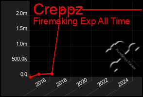 Total Graph of Creppz