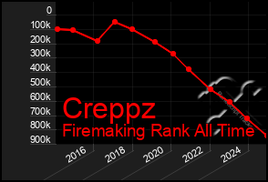 Total Graph of Creppz