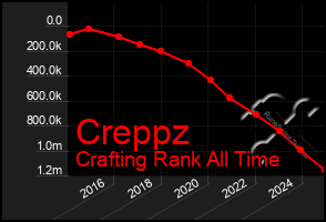 Total Graph of Creppz