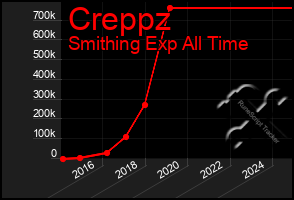 Total Graph of Creppz