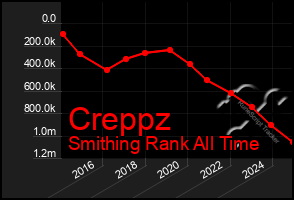 Total Graph of Creppz