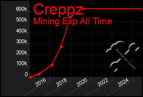 Total Graph of Creppz