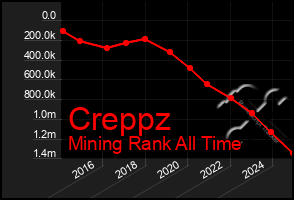 Total Graph of Creppz