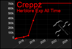 Total Graph of Creppz