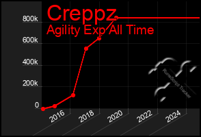 Total Graph of Creppz