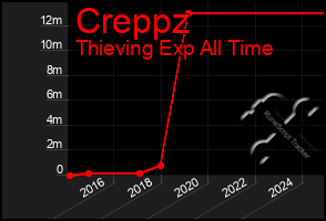 Total Graph of Creppz