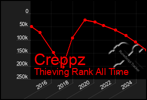 Total Graph of Creppz