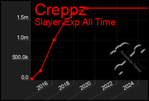 Total Graph of Creppz