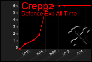 Total Graph of Creppz