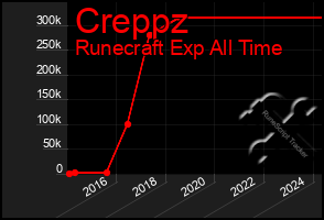 Total Graph of Creppz