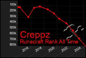 Total Graph of Creppz