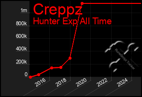 Total Graph of Creppz