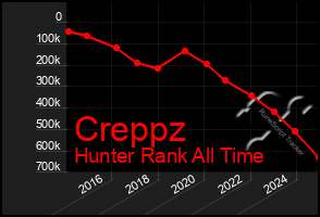 Total Graph of Creppz