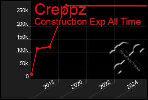 Total Graph of Creppz