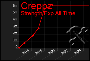 Total Graph of Creppz