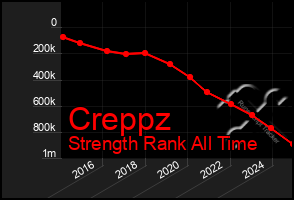 Total Graph of Creppz