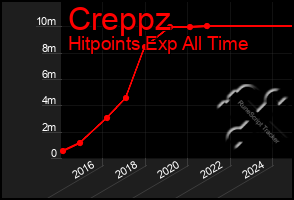 Total Graph of Creppz