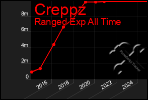 Total Graph of Creppz