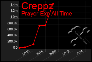 Total Graph of Creppz