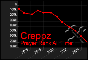 Total Graph of Creppz