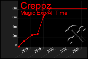 Total Graph of Creppz