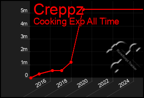 Total Graph of Creppz