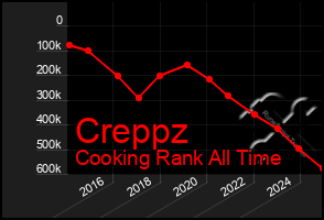 Total Graph of Creppz