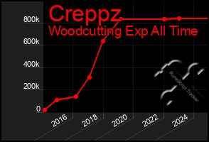 Total Graph of Creppz