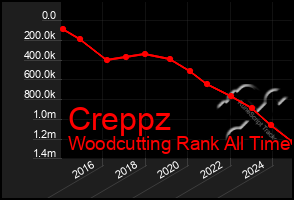 Total Graph of Creppz