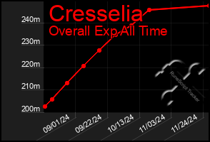 Total Graph of Cresselia