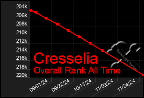 Total Graph of Cresselia