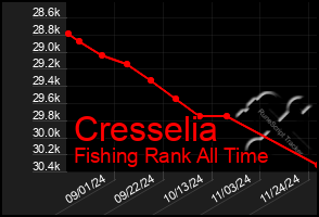 Total Graph of Cresselia