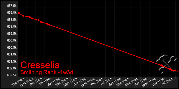 Last 31 Days Graph of Cresselia