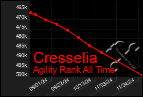 Total Graph of Cresselia