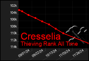 Total Graph of Cresselia