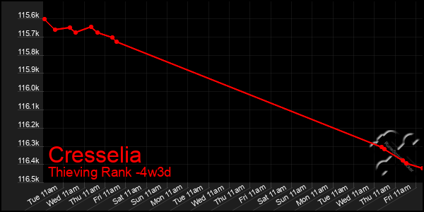 Last 31 Days Graph of Cresselia